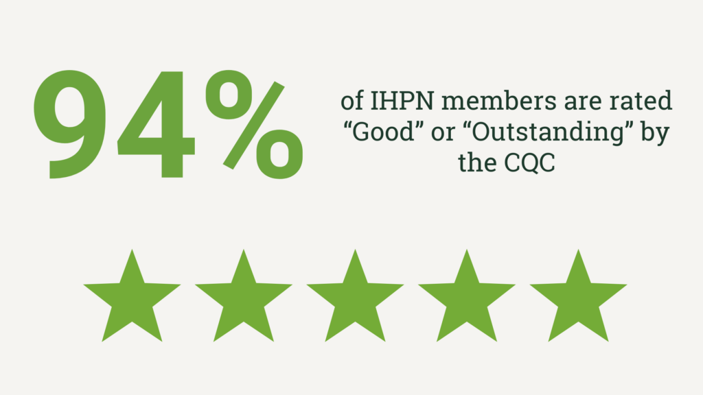 94% of IHPN members are rated "Good" or "Outstanding" by the CQC