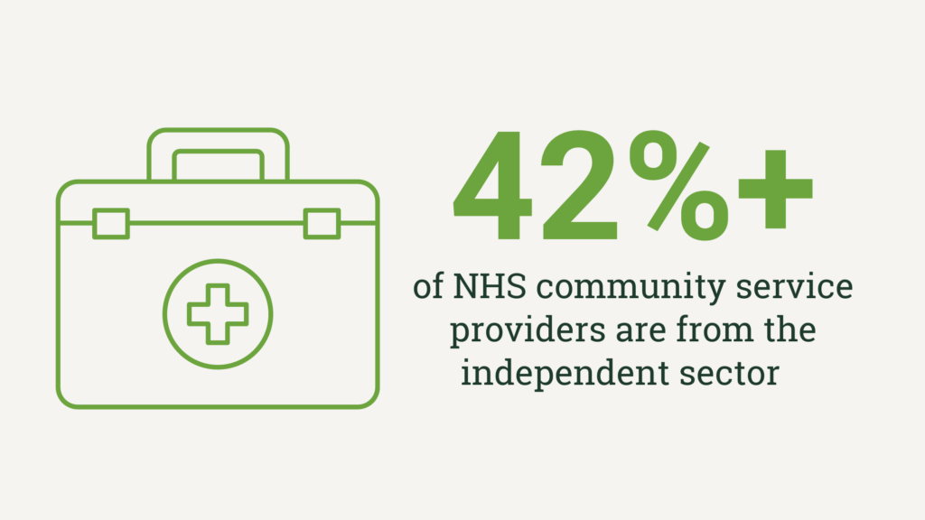 42% of NHS community service providers are from the independent sector