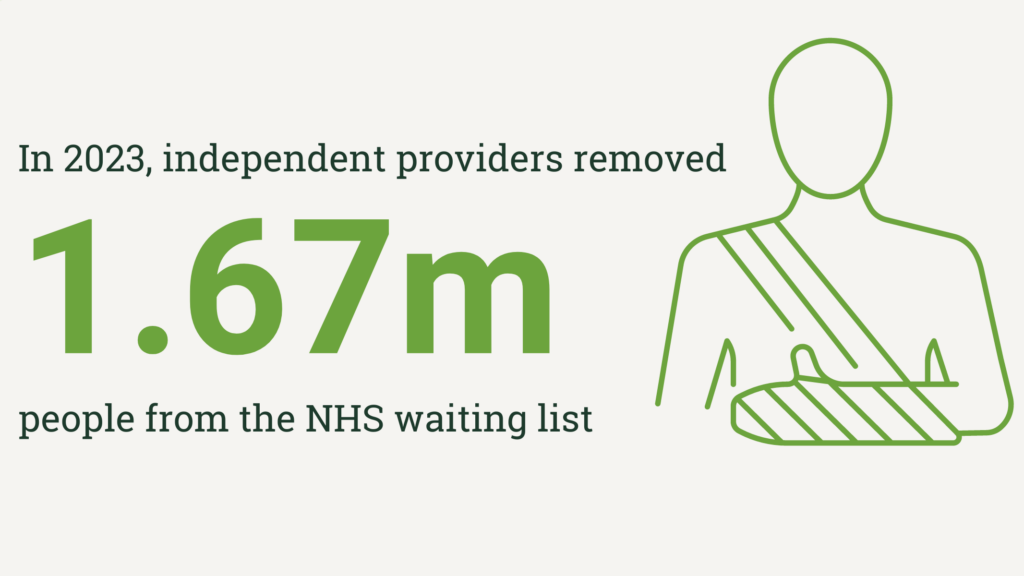 In 2023, independent providers removed 1.67 million people the NHS waiting list