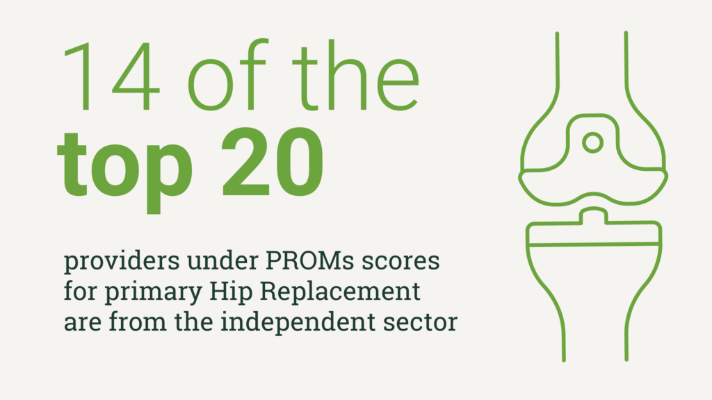 14 of the top 20 providers under PROMs scores for primary Hip Replacement are from the independent sector