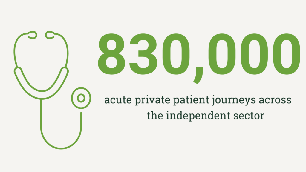 830,000 acute private patient journeys across the independent sector